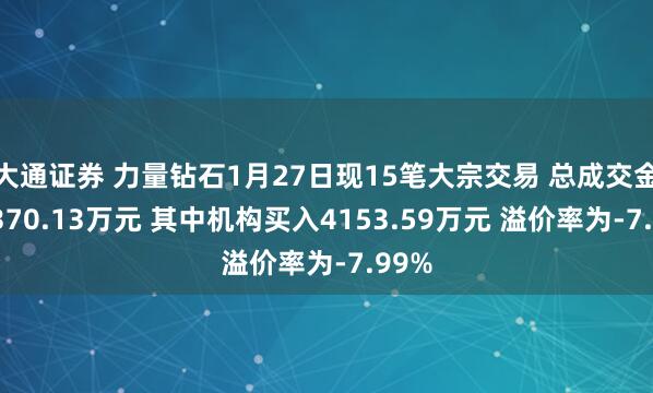 大通证券 力量钻石1月27日现15笔大宗交易 总成交金额4370.13万元 其中机构买入4153.59万元 溢价率为-7.99%